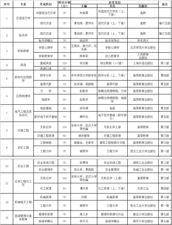 贵州六盘水师范学院2019年统招专升本专业参考书