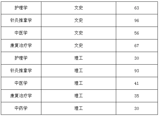 2020年贵州专升本各院校专业课分数线汇总