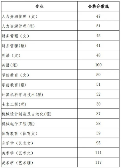 2020年贵州专升本各院校专业课分数线汇总