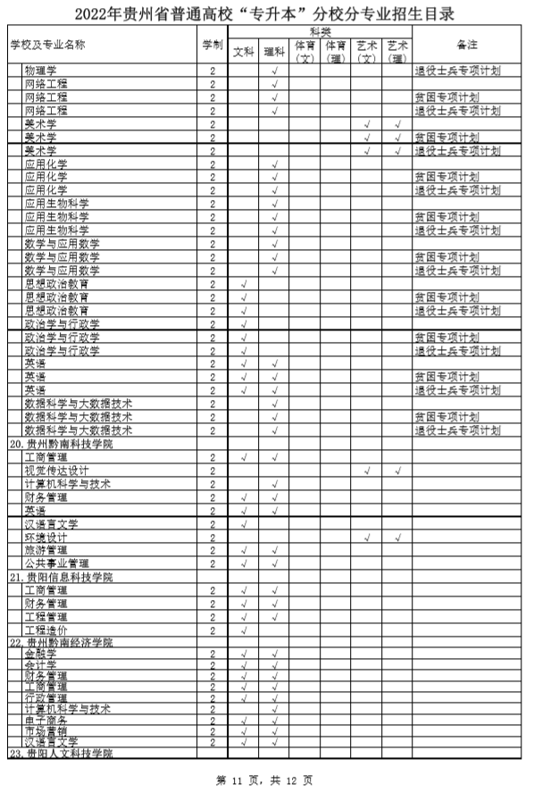 2022年贵州省普通高校“专升本”分校分专业招生目录