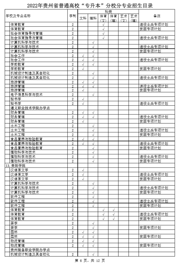 2022年贵州省普通高校“专升本”分校分专业招生目录