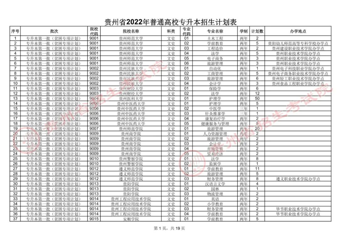 贵州省2022年普通高校专升本招生计划表