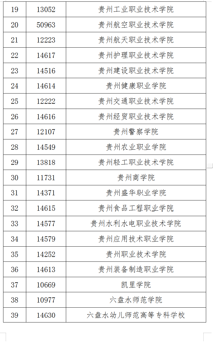 2022年贵州可以专升本的大专院校名单2.png