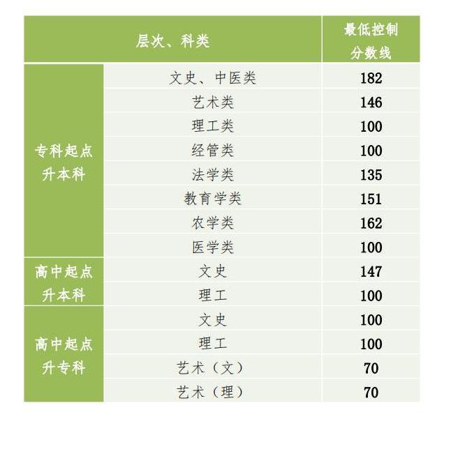 贵州省2022年成人高校招生最低录取控制分数线划定