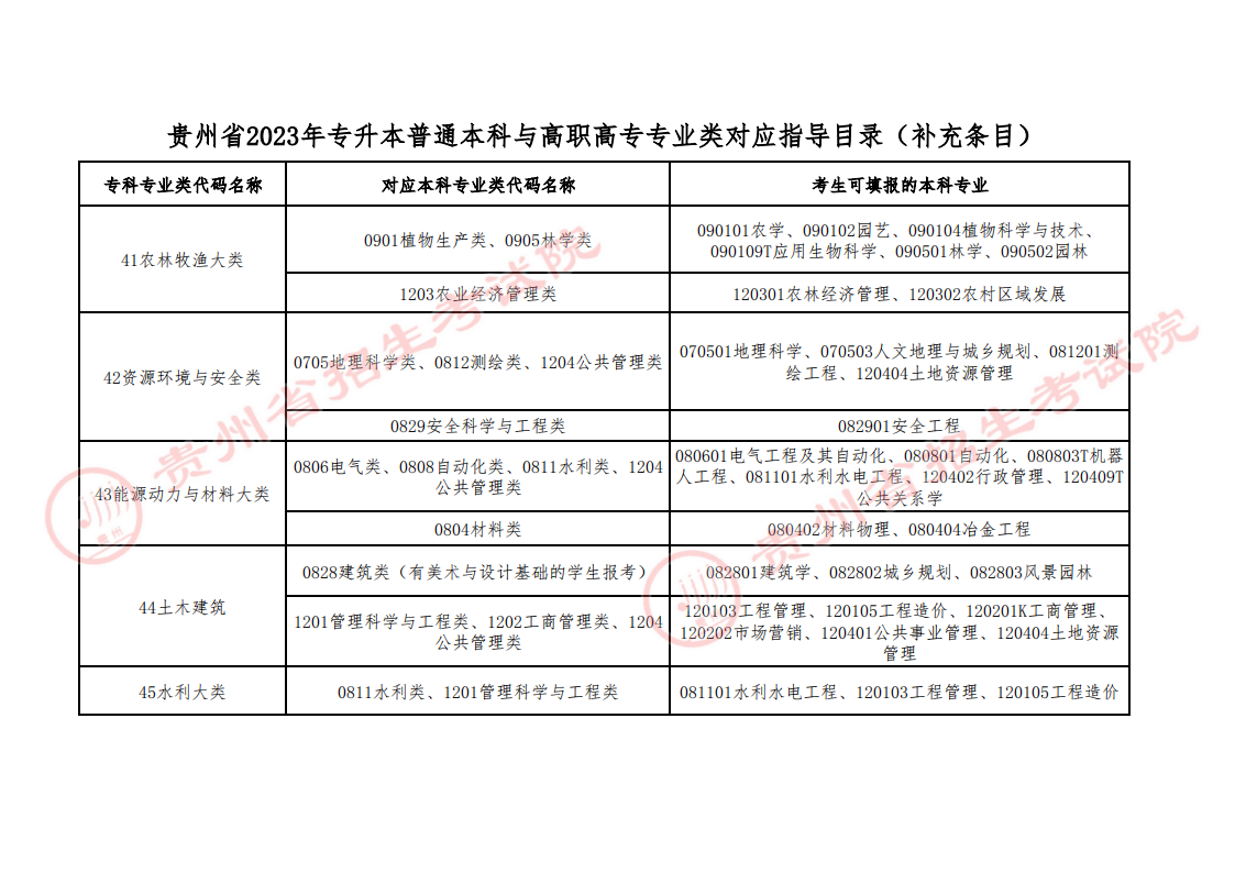 2023年贵州专升本专业类对应指导目录补充条目